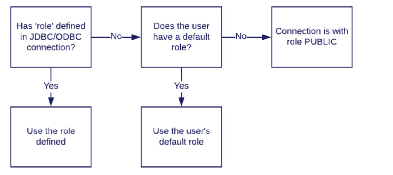 RBAC Default Role: User Login Role
