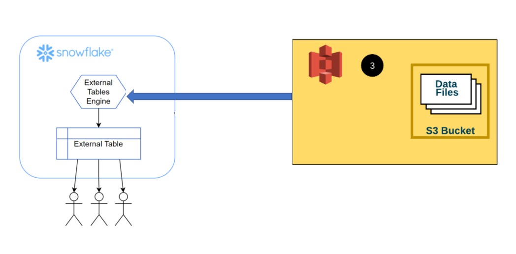 An Introduction to External Tables Snowflake External Table Concepts