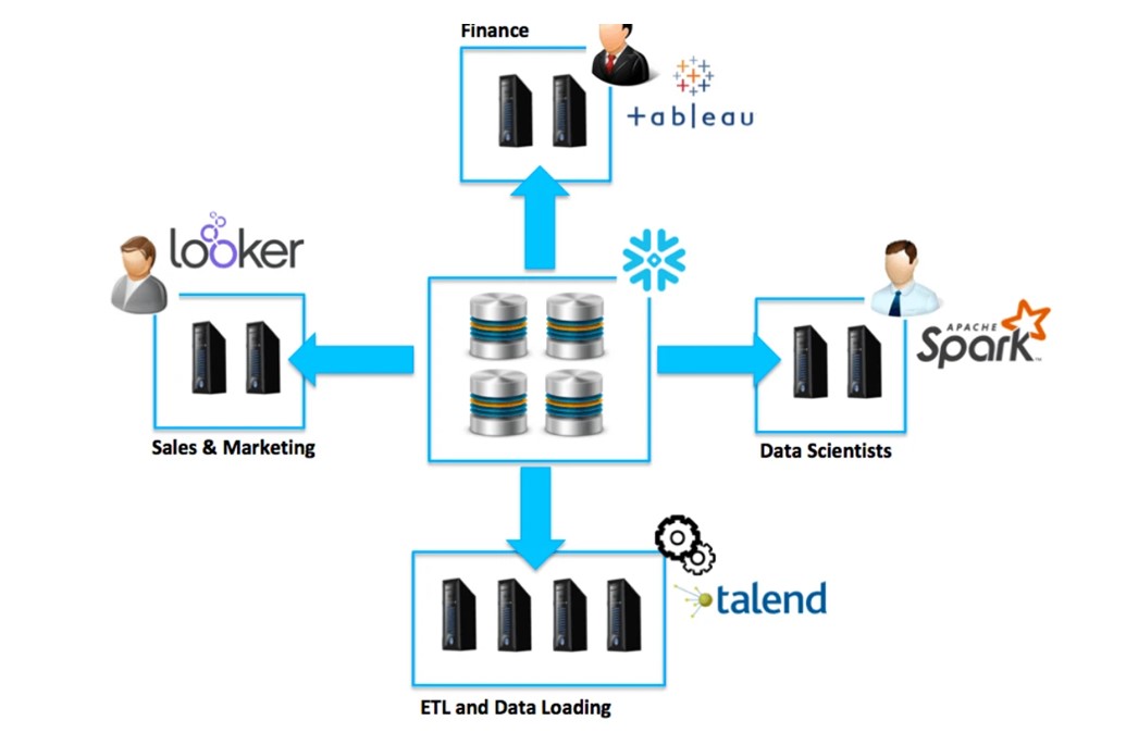 Snowflake Unique Features Keys to Success in Cloud Warehouse