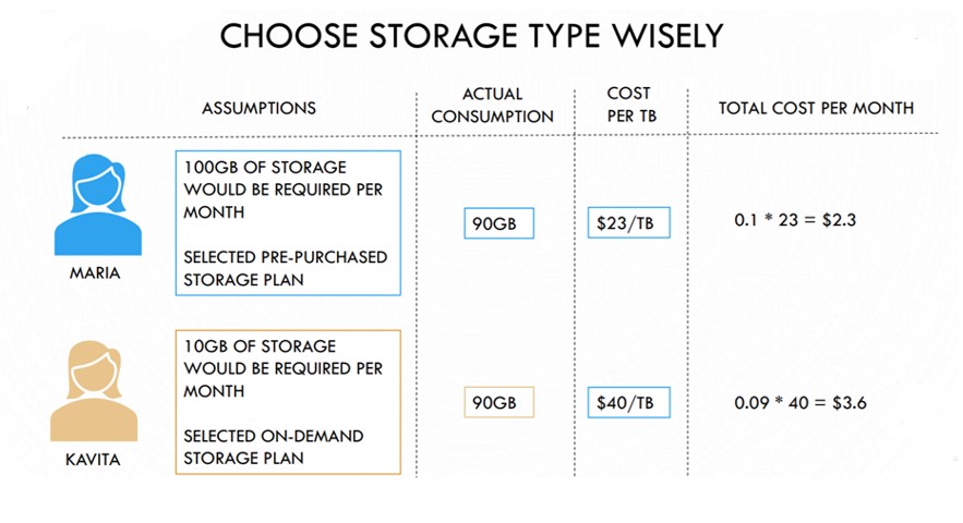 Storage Strategy