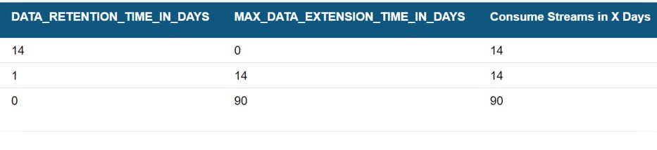 MAX_DATA_EXTENSION_TIME_IN_DAYS