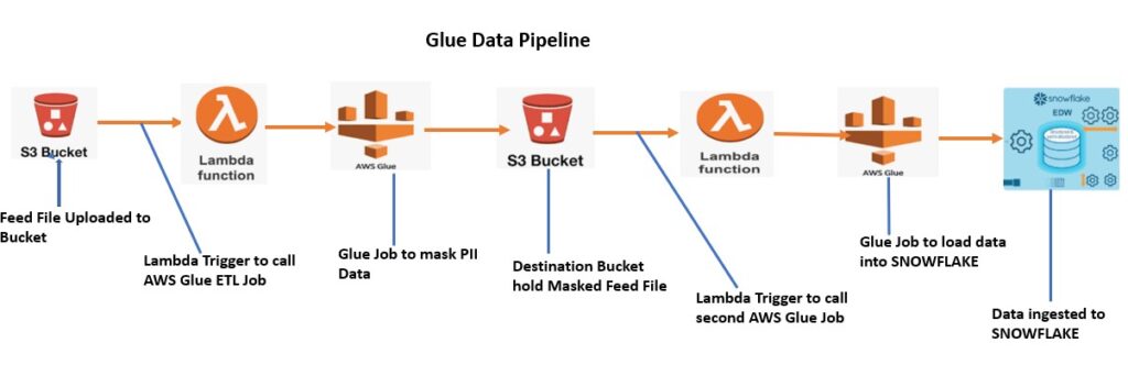 Data Pipeline: AWS Glue with Lambda and Snowflake - Cloudyard