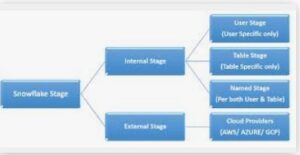 Snowflake : Internal Stage and External Stage ….
