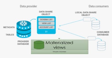Materialized View on Shared Data