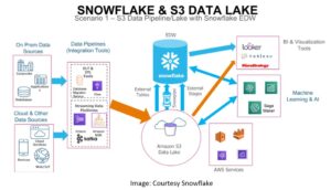 Snowflake and S3 Data Lake