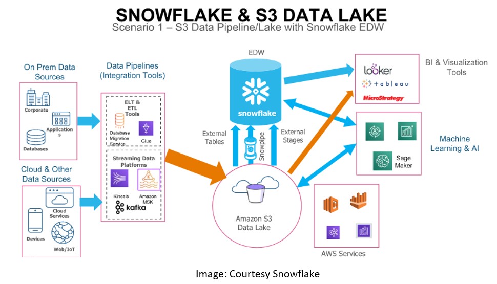 Snowflake and AWS Pipeline