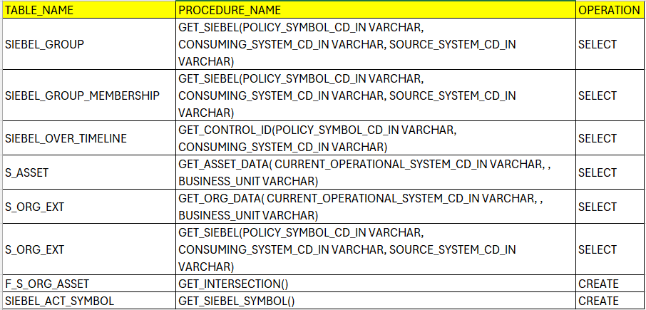 Analyzing Table Usage in Stored Procedures