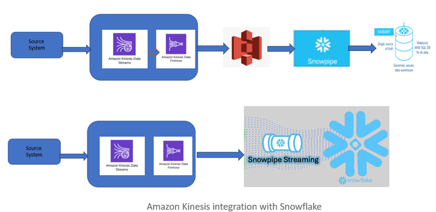 Direct Integration: Kinesis Firehose with Snowpipe Streaming