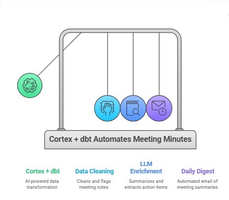 Cortex + dbt = No More Manual Minutes