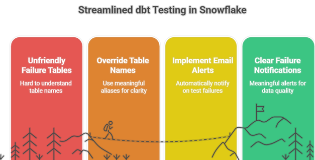 dbt Tests in Snowflake: Override Failure Tables + Email Alerts