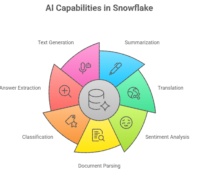 Unlocking the Power of Snowflake Cortex: Building a Unified AI App
