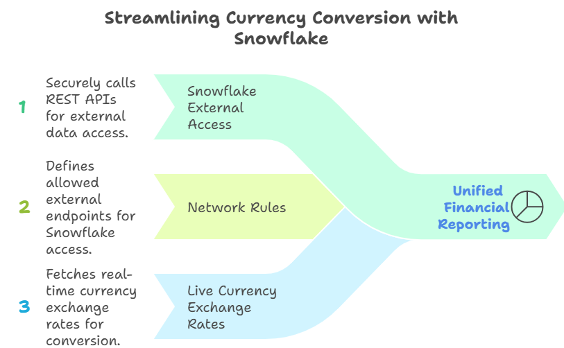 Fetch Live Data in Snowflake with External Access