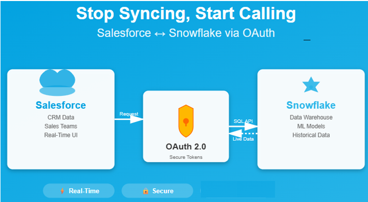 Zero-Copy CRM: Read Snowflake from Salesforce with OAuth