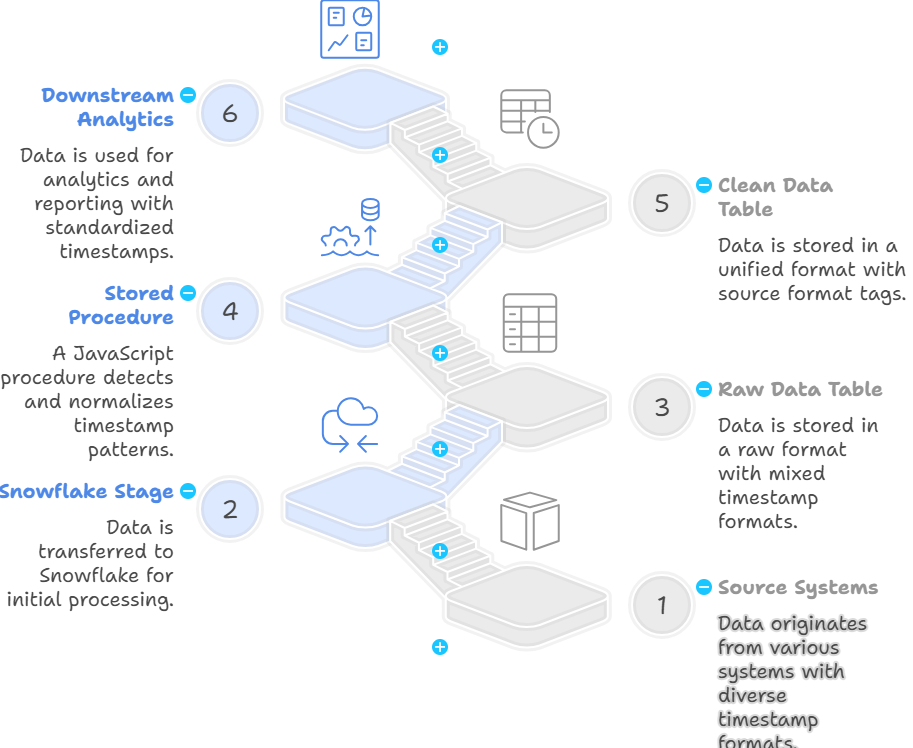 Unifying Timestamps from Multiple Systems in Snowflake