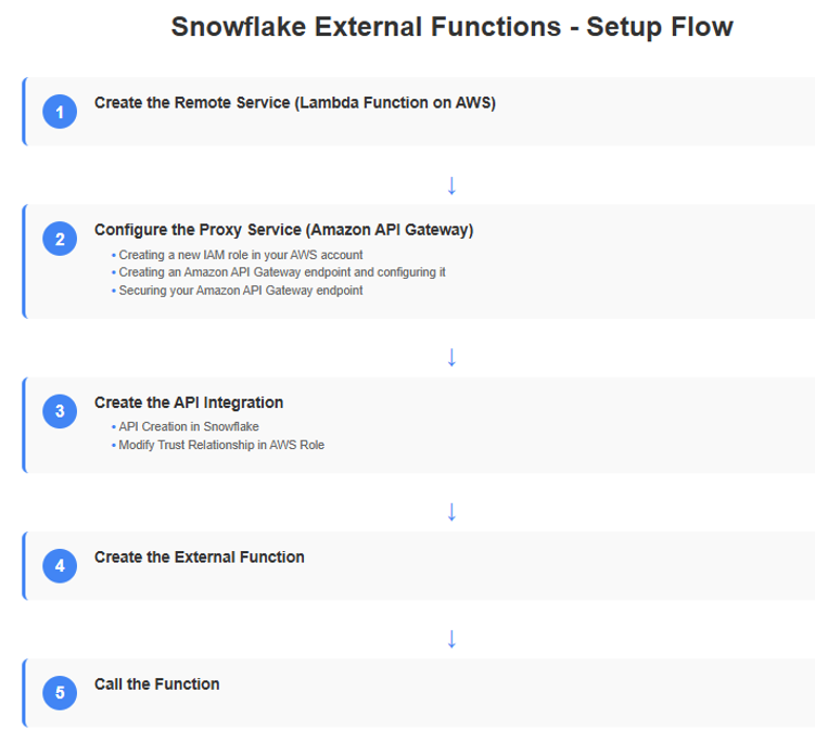 External Function Setup Flow