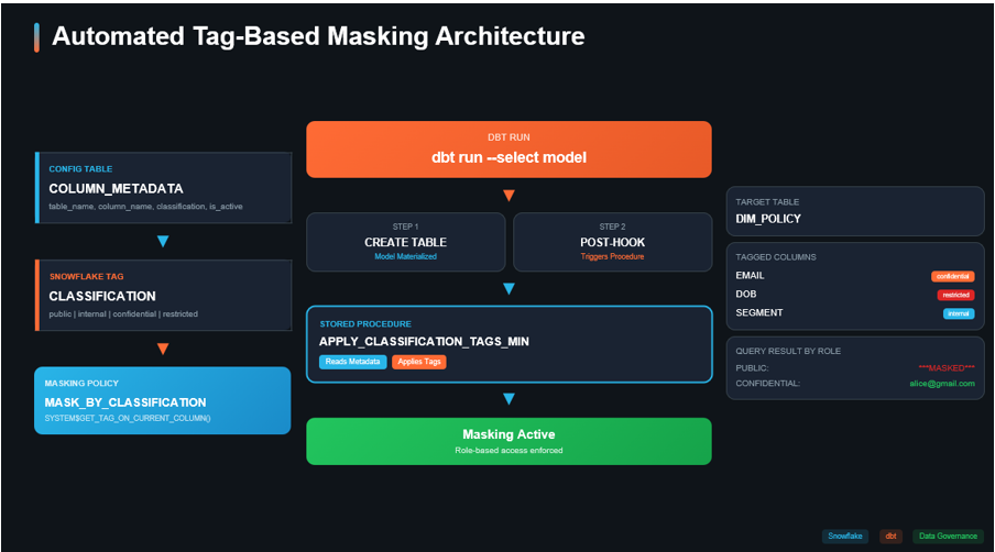 Data Masking with Snowflake Tags and dbt Post-Hooks
