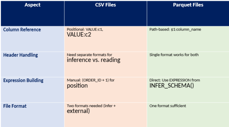 csv vs parquet