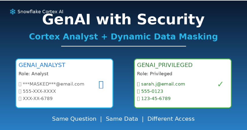 Gen AI for Analytics: Cortex Analyst with Dynamic Masking