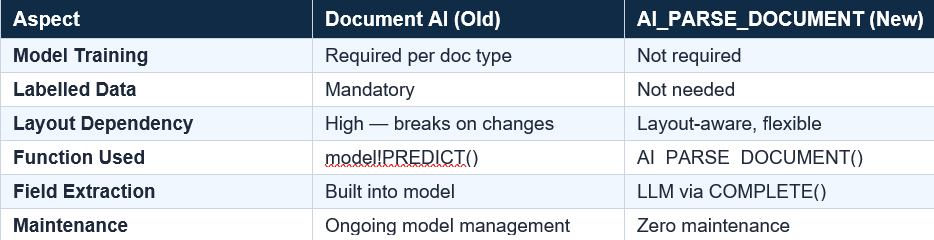 Document AI vs AI_PARSE