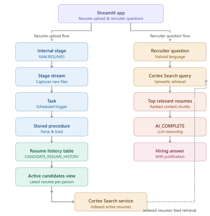 From PDF Resumes to AI-Powered Hiring Decisions – End-to-End in Snowflake