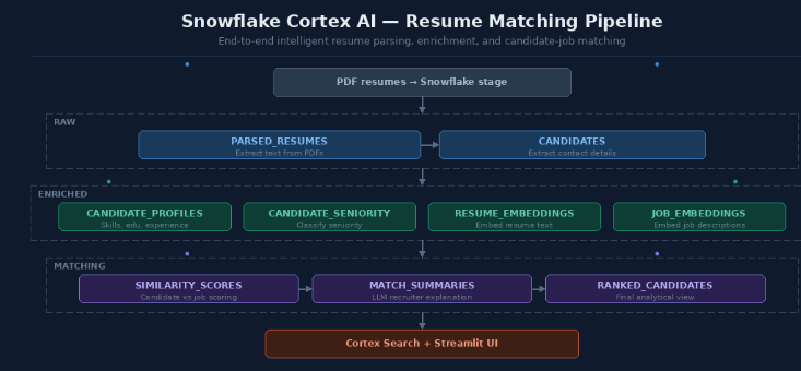 From PDF Resumes to AI-Powered Hiring Decisions – End-to-End in Snowflake