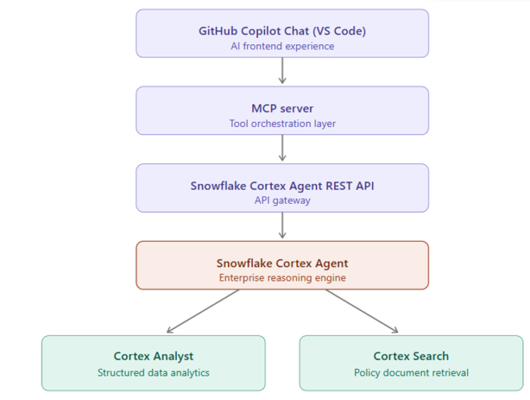 MCP Connects GitHub Copilot in VS Code to Snowflake Cortex Agents ...
