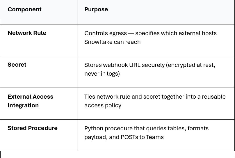 SF Components