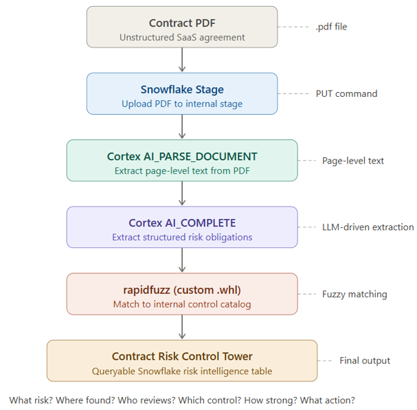 Cortex AI + Custom .whl Files: An AI-Powered Contract Risk Analyzer