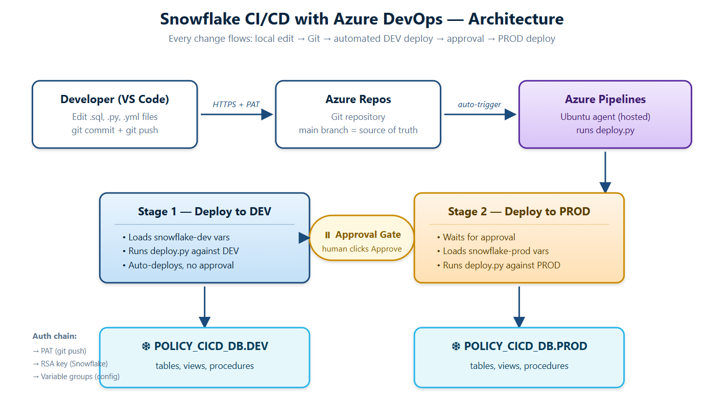 Snowflake CI/CD with Azure DevOps