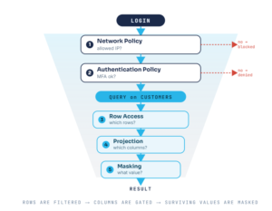 Policy Flow