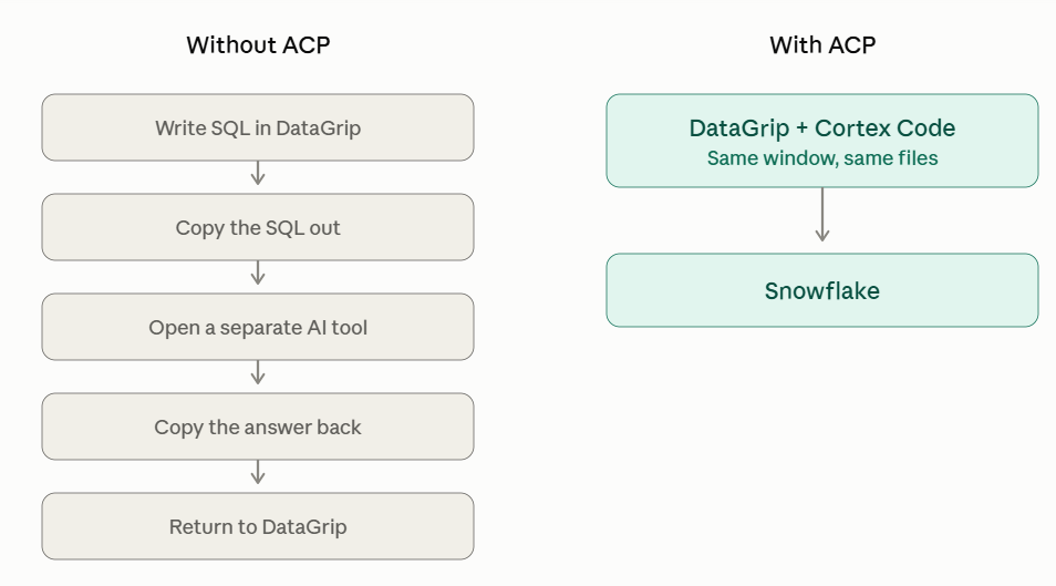Bringing Snowflake Cortex Code into JetBrains DataGrip with ACP